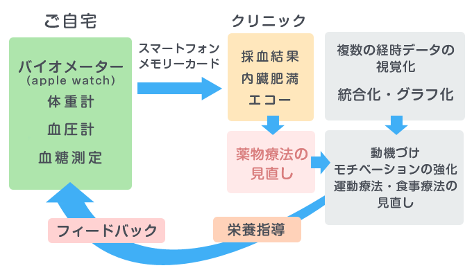 採血結果の図